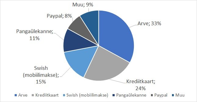 Rootsi makseviiside eelistus